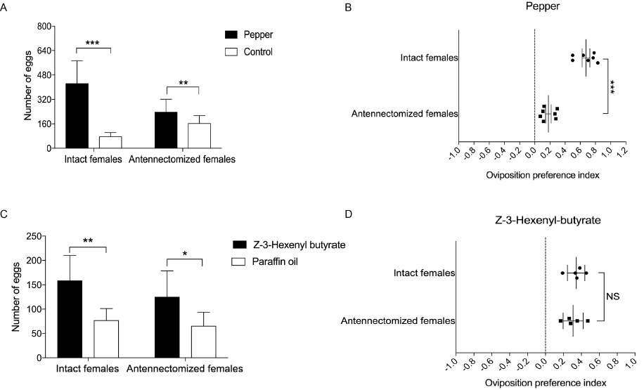 Oviposition preference of the antennae amputated and intact mated females of H. assulta.