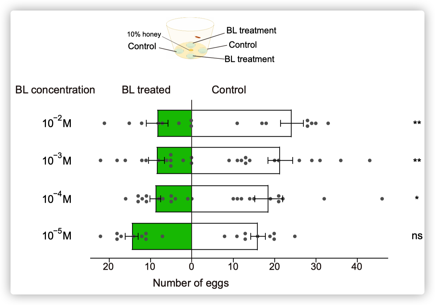BL induced oviposition deterrence to P. xylostella females.