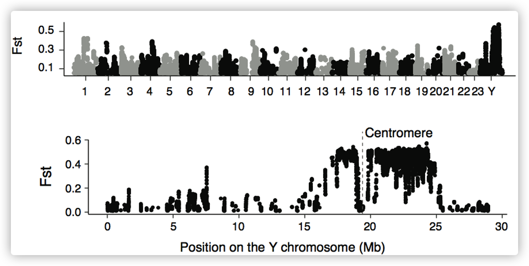 Fig S7 population differentiation between the sexes is largest in the sex-linked region.